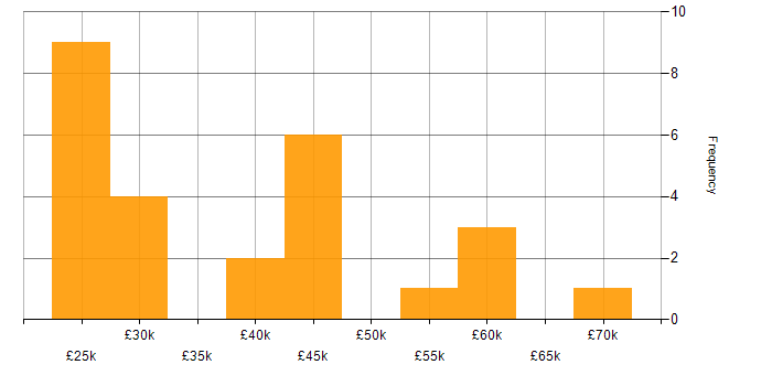 Salary histogram for Customer Experience in Gloucestershire