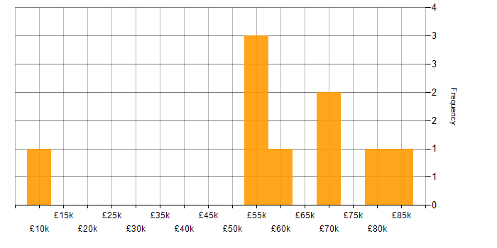 Salary histogram for Customer Requirements in Gloucestershire