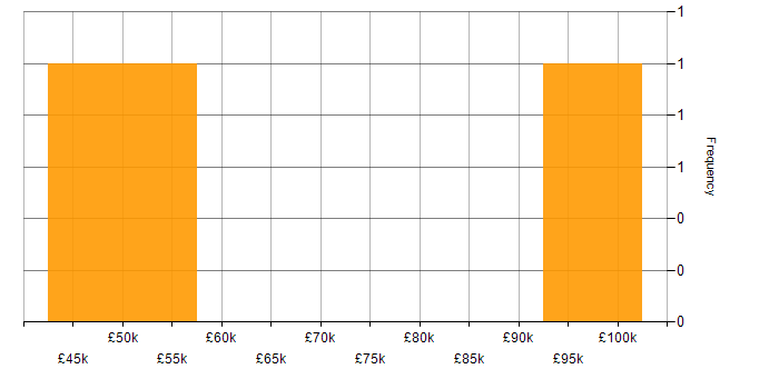 Salary histogram for Cyber Resilience in Gloucestershire