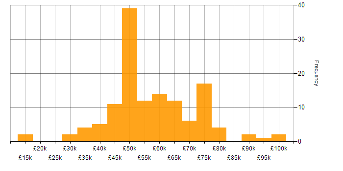 Salary histogram for Cybersecurity in Gloucestershire