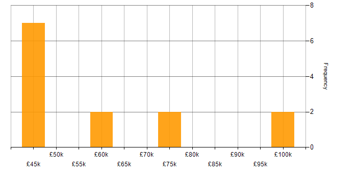 Salary histogram for Data Science in Gloucestershire