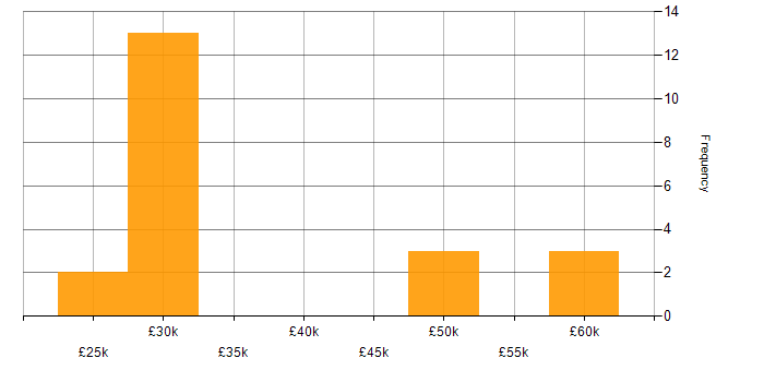 Salary histogram for DBS Check in Gloucestershire