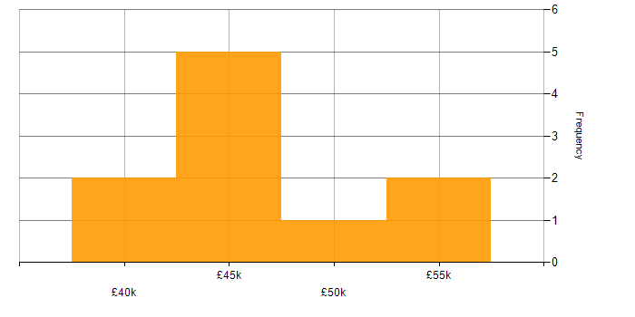 Salary histogram for Decision-Making in Gloucestershire