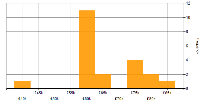 Salary histogram for Deployment Automation in Gloucestershire