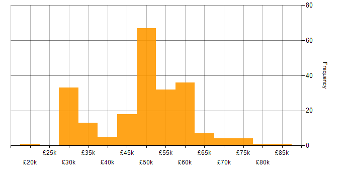 Salary histogram for Developer in Gloucestershire