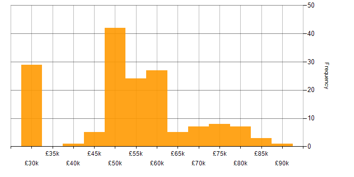Salary histogram for DevOps in Gloucestershire