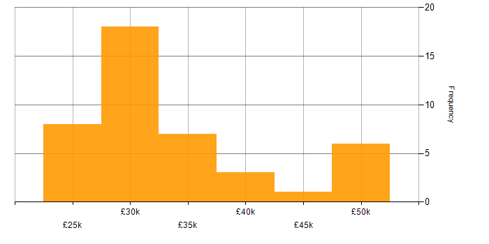 Salary histogram for DHCP in Gloucestershire