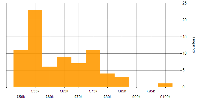 Salary histogram for Docker in Gloucestershire