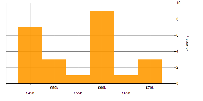 Salary histogram for .NET Core in Gloucestershire