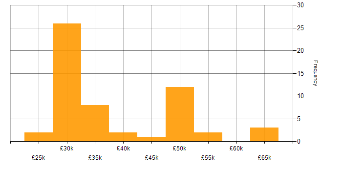 Salary histogram for Driving Licence in Gloucestershire