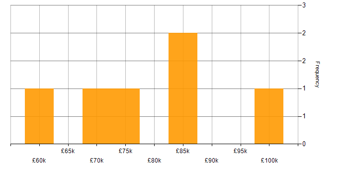 Salary histogram for DV Cleared Software Engineer in Gloucestershire