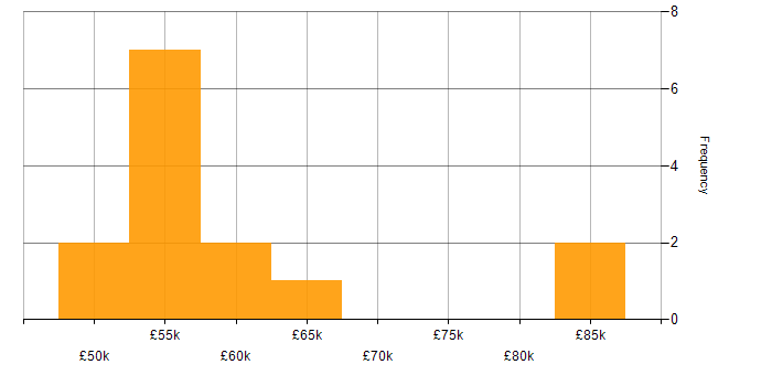 Salary histogram for Elasticsearch in Gloucestershire