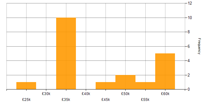 Salary histogram for Electronics in Gloucestershire