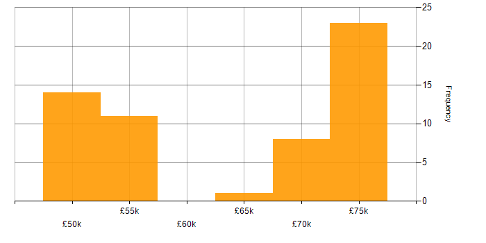 Salary histogram for Embedded Engineer in Gloucestershire