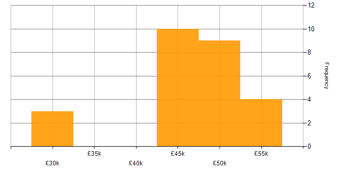 Salary histogram for Entra ID in Gloucestershire