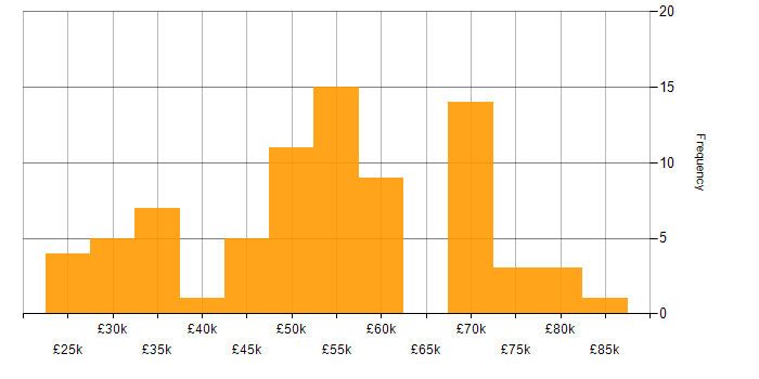 Salary histogram for Finance in Gloucestershire