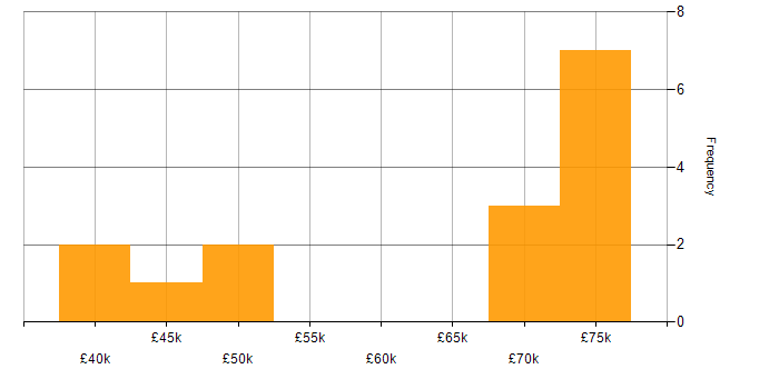 Salary histogram for Firmware in Gloucestershire