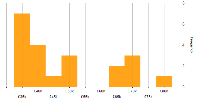 Salary histogram for Front End Development in Gloucestershire