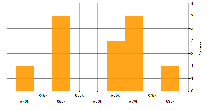 Salary histogram for Front-End Developer (Client-Side Developer) in Gloucestershire