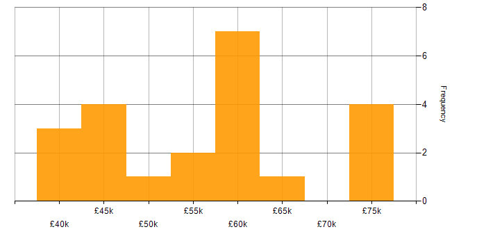 Salary histogram for Full Stack Developer in Gloucestershire