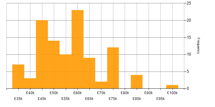 Salary histogram for Full Stack Development in Gloucestershire