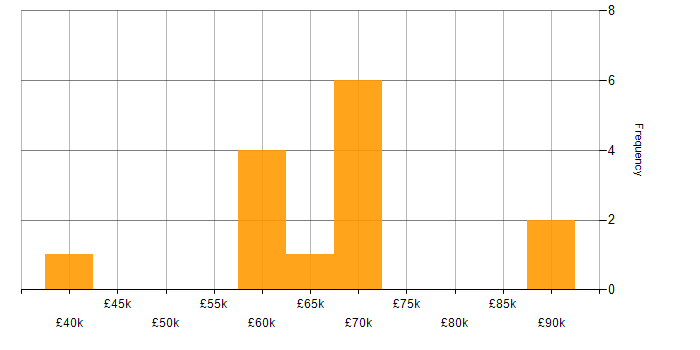 Salary histogram for GCP in Gloucestershire