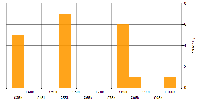 Salary histogram for Go in Gloucestershire