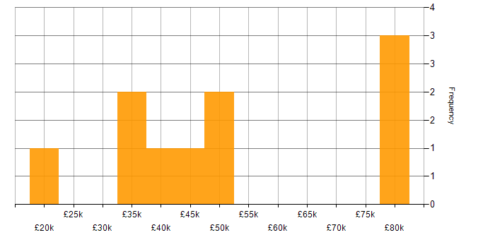Salary histogram for Google in Gloucestershire