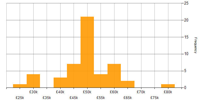 Salary histogram for HTML in Gloucestershire