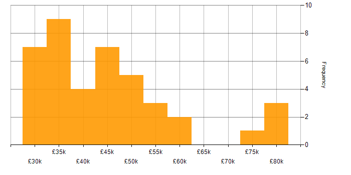 Salary histogram for Hyper-V in Gloucestershire