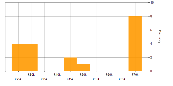 Salary histogram for Incident Management in Gloucestershire