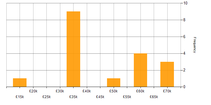 Salary histogram for Inclusion and Diversity in Gloucestershire