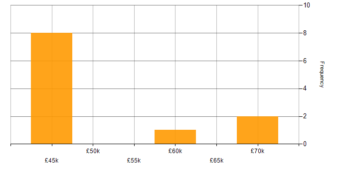 Salary histogram for Information Assurance in Gloucestershire