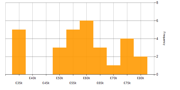 Salary histogram for Infrastructure as Code in Gloucestershire