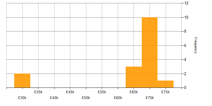 Salary histogram for Internet in Gloucestershire