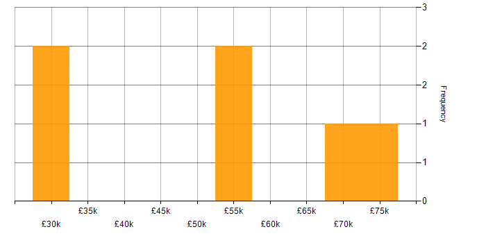 Salary histogram for IPv4 in Gloucestershire