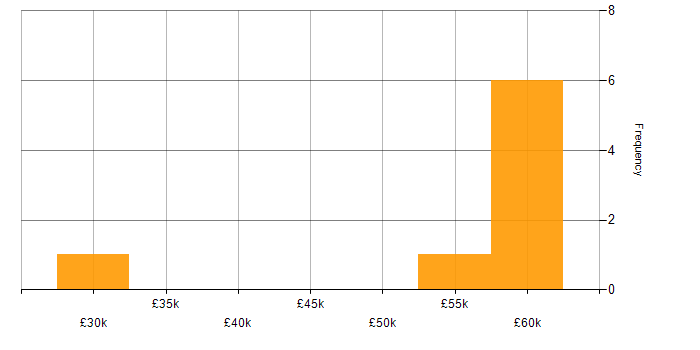 Salary histogram for ISO/IEC 27001 in Gloucestershire