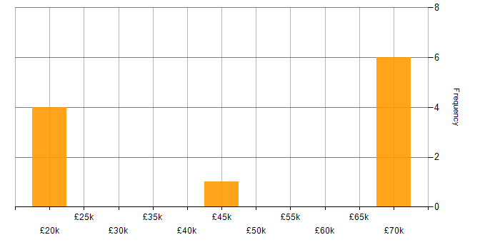 Salary histogram for IT Administrator in Gloucestershire
