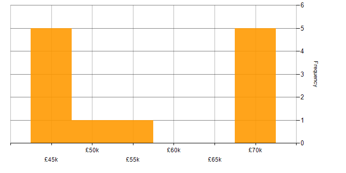 Salary histogram for IT Infrastructure Engineer in Gloucestershire