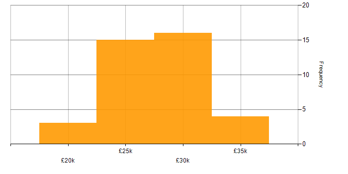 Salary histogram for IT Support Engineer in Gloucestershire
