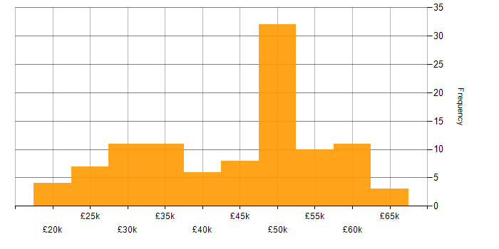 Salary histogram for ITIL in Gloucestershire