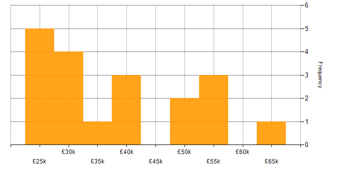 Salary histogram for ITIL Certification in Gloucestershire