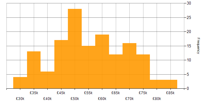 Salary histogram for JavaScript in Gloucestershire