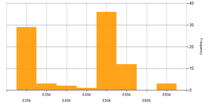 Salary histogram for JIRA in Gloucestershire
