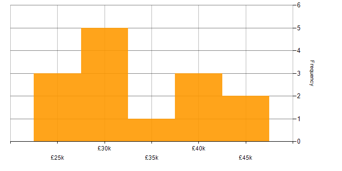 Salary histogram for Junior in Gloucestershire
