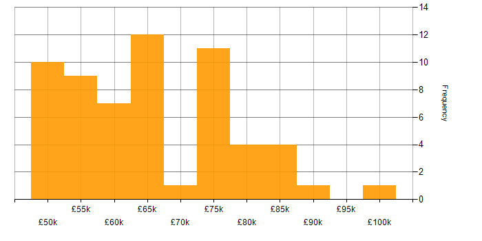 Salary histogram for Kubernetes in Gloucestershire