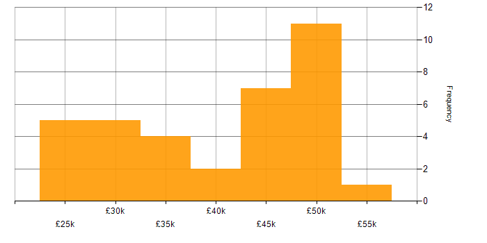 Salary histogram for LAN in Gloucestershire