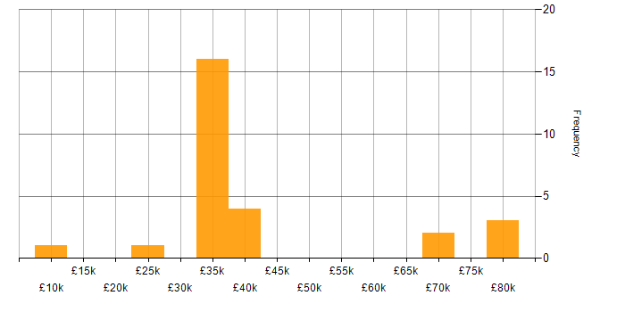 Salary histogram for Line Management in Gloucestershire