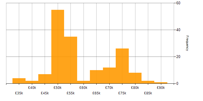 Salary histogram for Linux in Gloucestershire