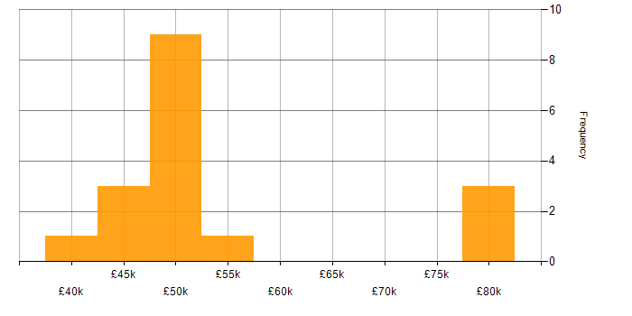 Salary histogram for Linux Command Line in Gloucestershire